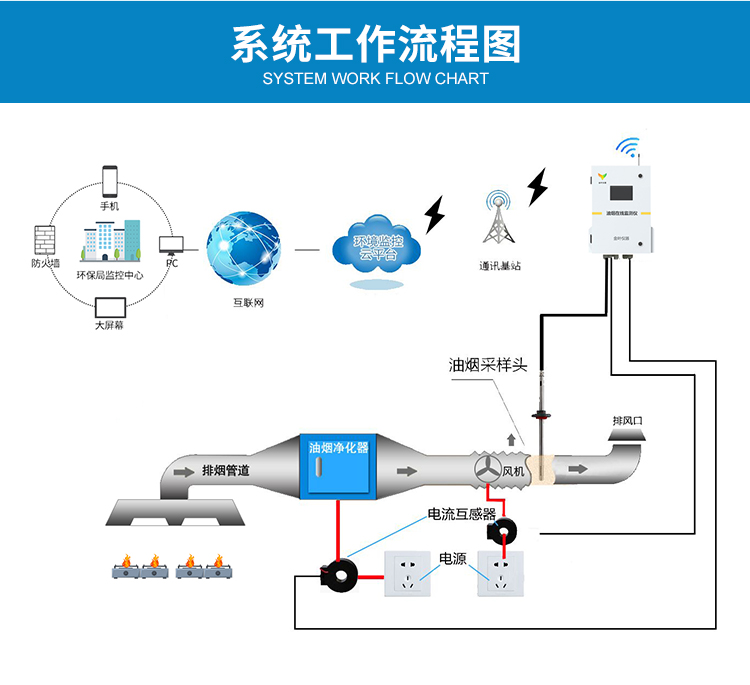 【金叶仪器】油烟在线监测仪，让油烟数据24小时实时监控