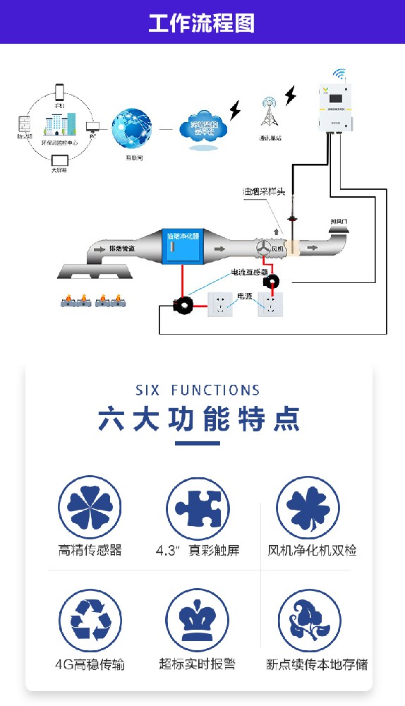 油烟越多，危害越大！油烟在线监测仪了解一下